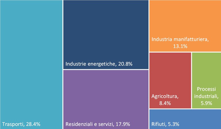 Ripartizione delle emissioni nazionali per settore.jpg