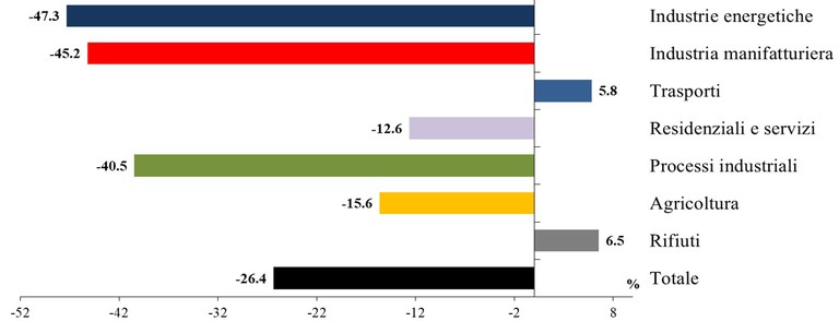 Variazioni percentuali delle emissioni dal 1990.jpg
